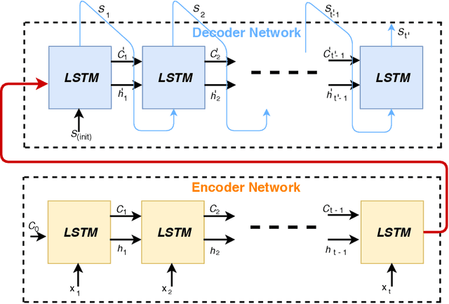 Figure 1 for An autoencoder wavelet based deep neural network with attention mechanism for multistep prediction of plant growth