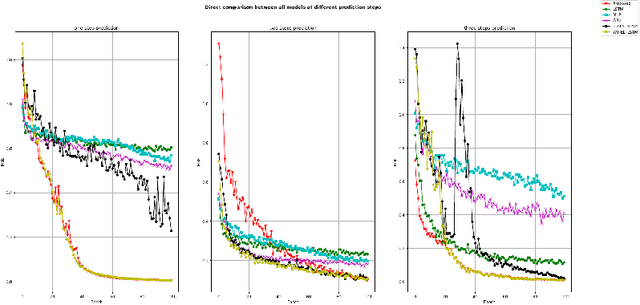 Figure 3 for An autoencoder wavelet based deep neural network with attention mechanism for multistep prediction of plant growth