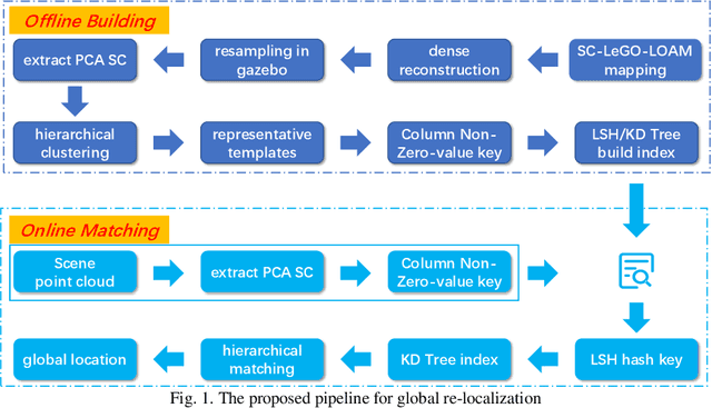 Figure 1 for A real-time global re-localization framework for 3D LiDAR SLAM