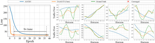 Figure 3 for Dynamic Adaptive and Adversarial Graph Convolutional Network for Traffic Forecasting