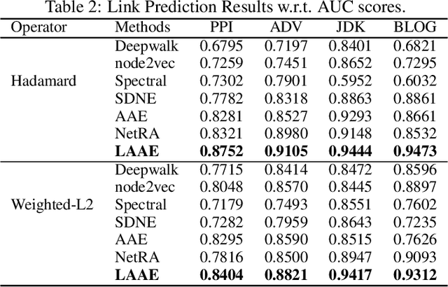 Figure 3 for Latent Network Embedding via Adversarial Auto-encoders