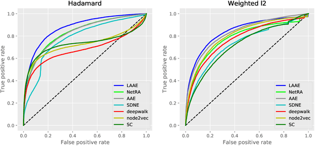 Figure 4 for Latent Network Embedding via Adversarial Auto-encoders