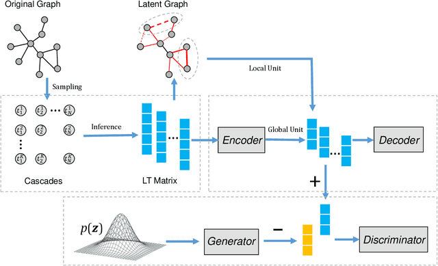 Figure 1 for Latent Network Embedding via Adversarial Auto-encoders