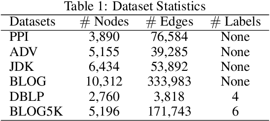 Figure 2 for Latent Network Embedding via Adversarial Auto-encoders