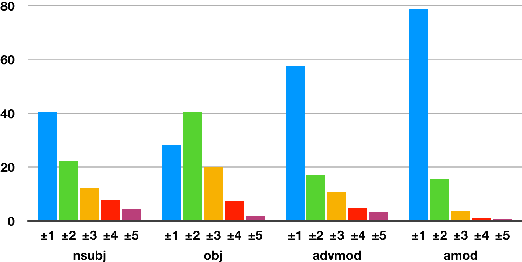 Figure 1 for Do Attention Heads in BERT Track Syntactic Dependencies?