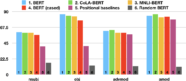 Figure 3 for Do Attention Heads in BERT Track Syntactic Dependencies?