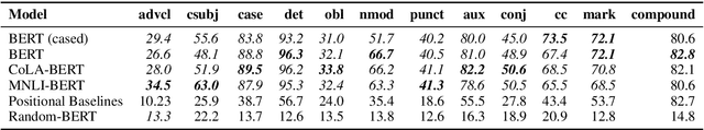 Figure 2 for Do Attention Heads in BERT Track Syntactic Dependencies?