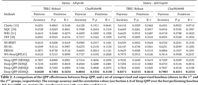 Figure 4 for Deep-QPP: A Pairwise Interaction-based Deep Learning Model for Supervised Query Performance Prediction