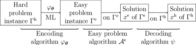 Figure 1 for Learning structured approximations of operations research problems