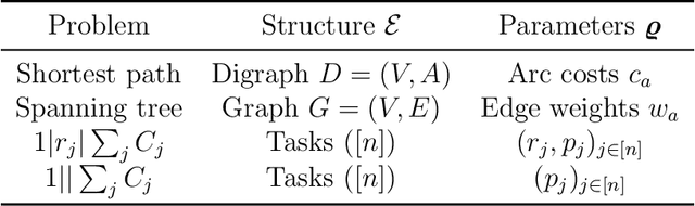 Figure 2 for Learning structured approximations of operations research problems