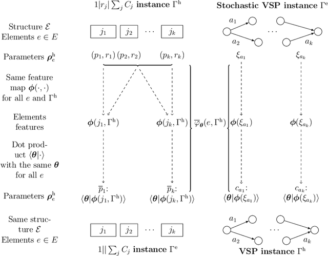 Figure 3 for Learning structured approximations of operations research problems