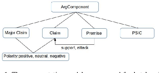 Figure 1 for Crowdsourcing Argumentation Structures in Chinese Hotel Reviews