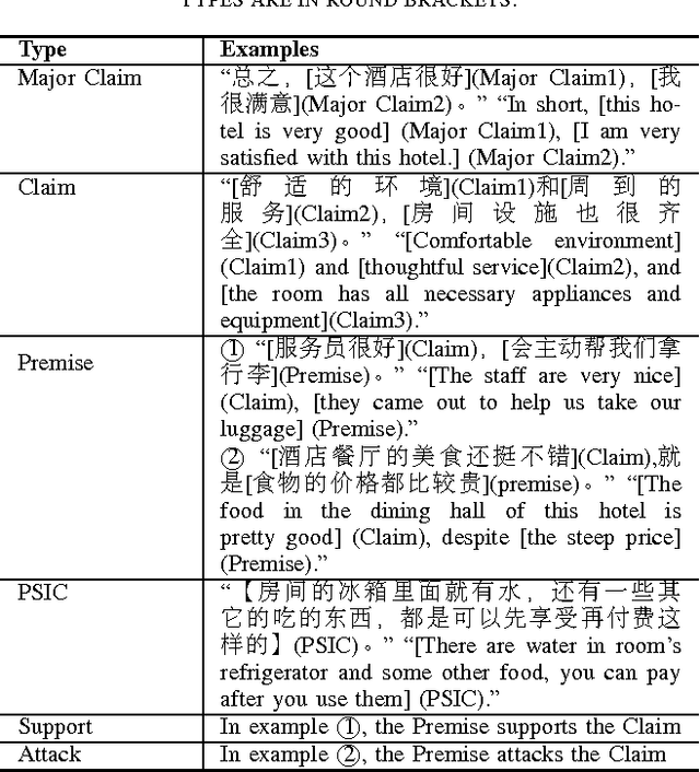 Figure 2 for Crowdsourcing Argumentation Structures in Chinese Hotel Reviews