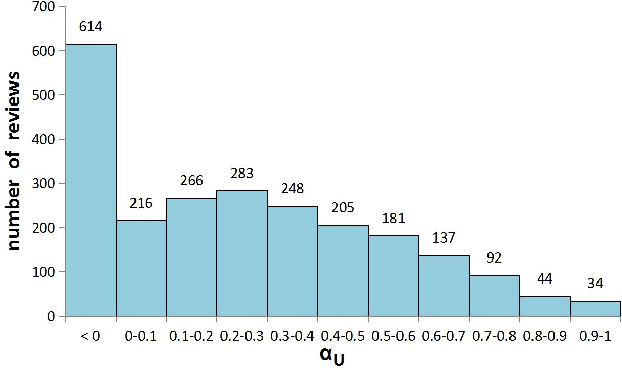 Figure 3 for Crowdsourcing Argumentation Structures in Chinese Hotel Reviews