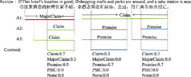 Figure 4 for Crowdsourcing Argumentation Structures in Chinese Hotel Reviews