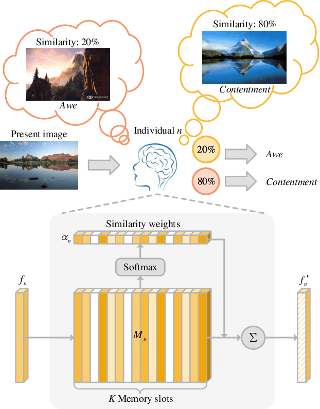 Figure 4 for Seeking Subjectivity in Visual Emotion Distribution Learning