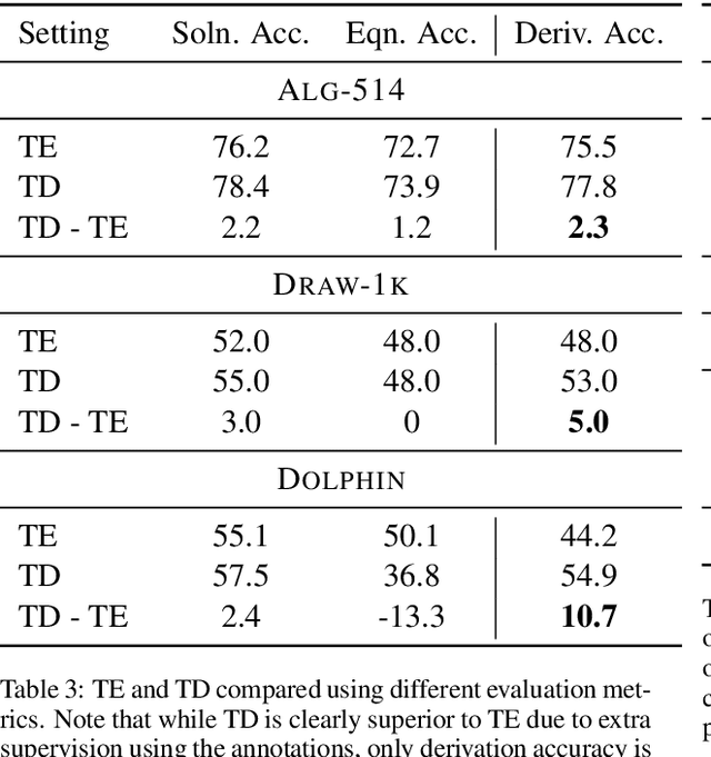 Figure 4 for Annotating Derivations: A New Evaluation Strategy and Dataset for Algebra Word Problems