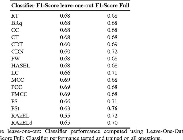 Figure 4 for Using Multi-Label Classification for Improved Question Answering
