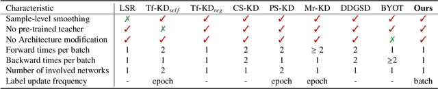 Figure 1 for Self-Distillation from the Last Mini-Batch for Consistency Regularization