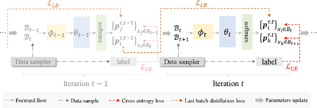 Figure 2 for Self-Distillation from the Last Mini-Batch for Consistency Regularization