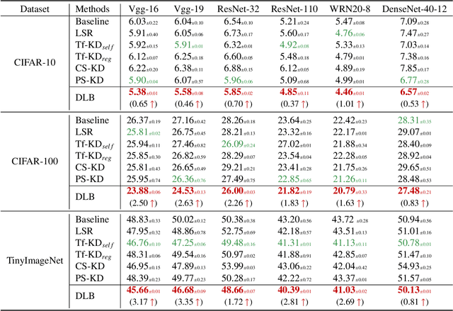 Figure 3 for Self-Distillation from the Last Mini-Batch for Consistency Regularization