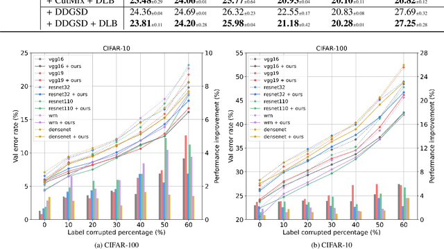 Figure 4 for Self-Distillation from the Last Mini-Batch for Consistency Regularization