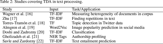 Figure 3 for Topological Data Analysis in Text Classification: Extracting Features with Additive Information