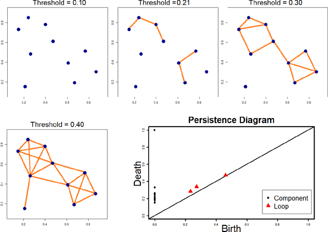 Figure 4 for Topological Data Analysis in Text Classification: Extracting Features with Additive Information