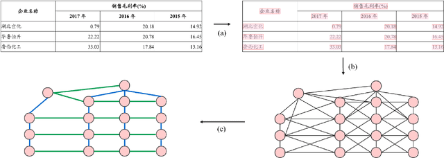 Figure 1 for GFTE: Graph-based Financial Table Extraction