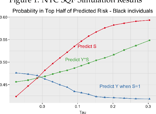 Figure 1 for Bias In, Bias Out? Evaluating the Folk Wisdom