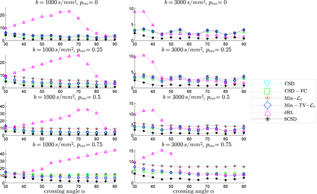 Figure 4 for Spatially regularized reconstruction of fibre orientation distributions in the presence of isotropic diffusion