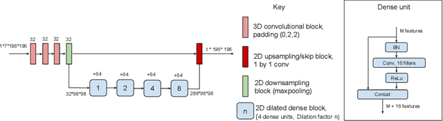 Figure 3 for Few-shot brain segmentation from weakly labeled data with deep heteroscedastic multi-task networks