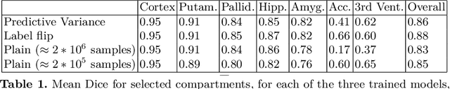 Figure 2 for Few-shot brain segmentation from weakly labeled data with deep heteroscedastic multi-task networks