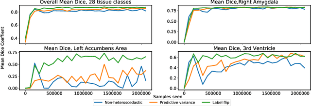 Figure 4 for Few-shot brain segmentation from weakly labeled data with deep heteroscedastic multi-task networks