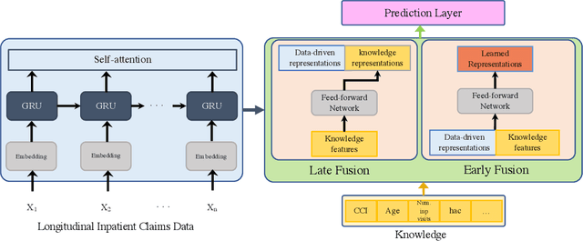 Figure 3 for Blending Knowledge in Deep Recurrent Networks for Adverse Event Prediction at Hospital Discharge