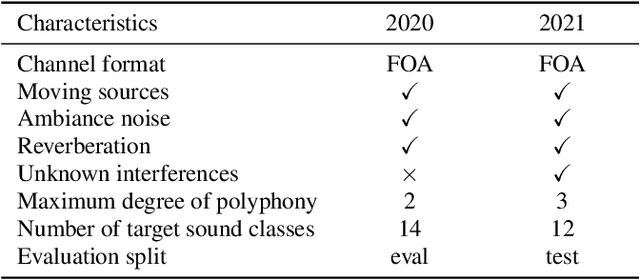 Figure 1 for What Makes Sound Event Localization and Detection Difficult? Insights from Error Analysis