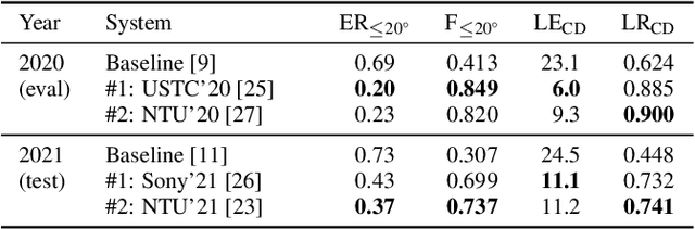 Figure 3 for What Makes Sound Event Localization and Detection Difficult? Insights from Error Analysis