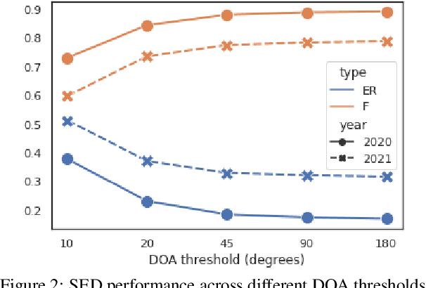 Figure 4 for What Makes Sound Event Localization and Detection Difficult? Insights from Error Analysis