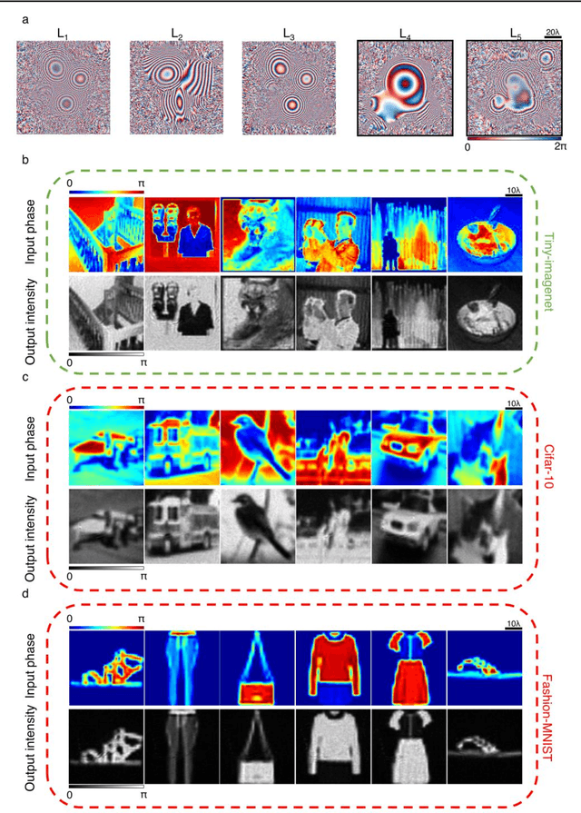 Figure 3 for Diffractive all-optical computing for quantitative phase imaging