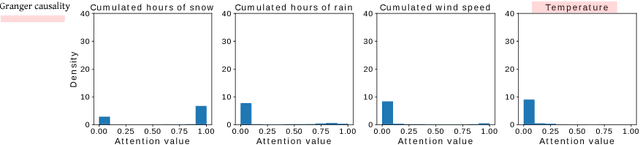 Figure 4 for An interpretable LSTM neural network for autoregressive exogenous model