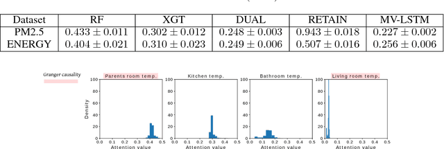 Figure 3 for An interpretable LSTM neural network for autoregressive exogenous model