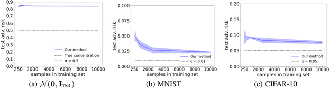 Figure 3 for Improved Estimation of Concentration Under $\ell_p$-Norm Distance Metrics Using Half Spaces