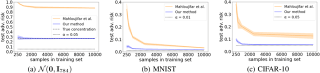 Figure 2 for Improved Estimation of Concentration Under $\ell_p$-Norm Distance Metrics Using Half Spaces