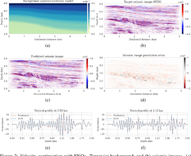 Figure 2 for Velocity continuation with Fourier neural operators for accelerated uncertainty quantification