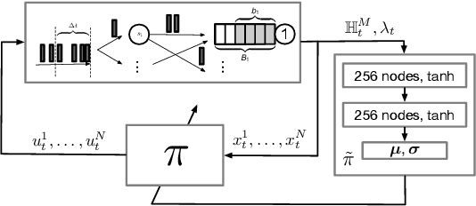 Figure 3 for Learning Mean-Field Control for Delayed Information Load Balancing in Large Queuing Systems