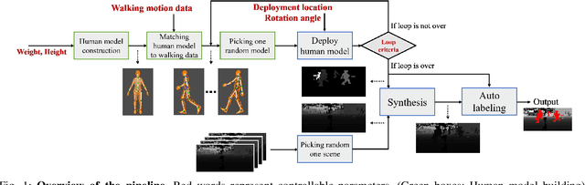 Figure 1 for Automatic Labeled LiDAR Data Generation based on Precise Human Model
