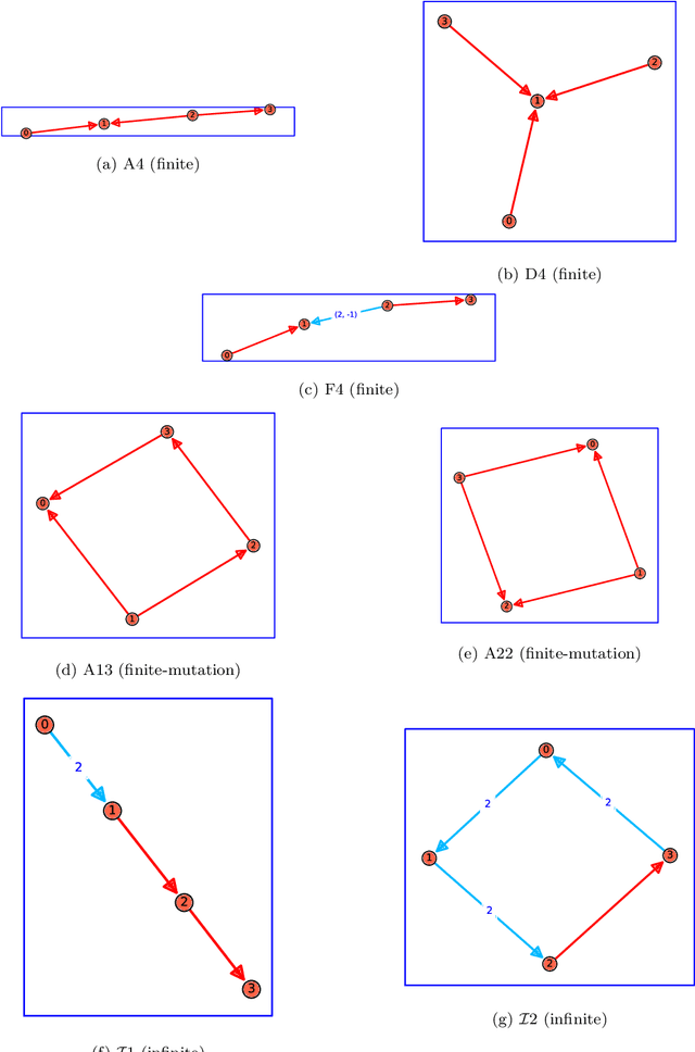 Figure 2 for Cluster Algebras: Network Science and Machine Learning