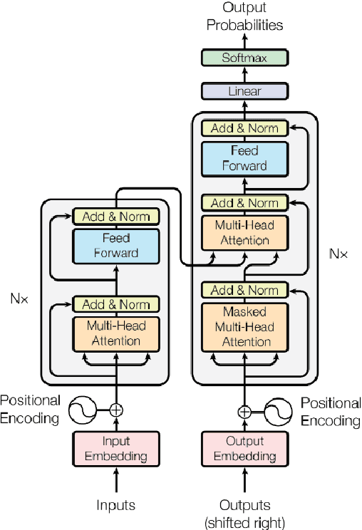 Figure 1 for Exploring Transformers in Natural Language Generation: GPT, BERT, and XLNet