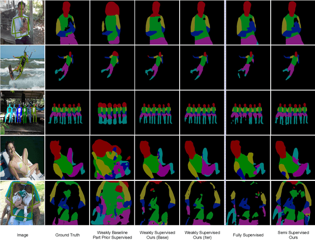 Figure 2 for Weakly Supervised Body Part Parsing with Pose based Part Priors