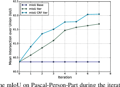 Figure 4 for Weakly Supervised Body Part Parsing with Pose based Part Priors